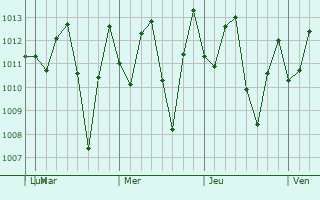 Graphe de la pression atmosphrique prvue pour Guamal