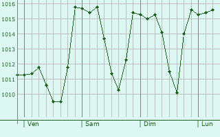 Graphe de la pression atmosphérique prévue pour Oum el Bouaghi