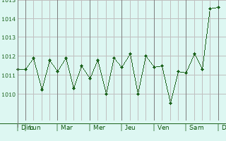 Graphe de la pression atmosphrique prvue pour Ojai
