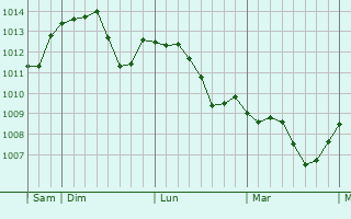 Graphe de la pression atmosphérique prévue pour Lancié