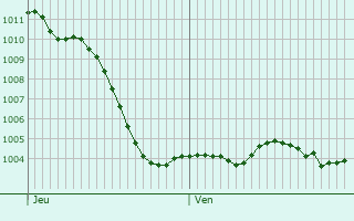 Graphe de la pression atmosphrique prvue pour Saulcy