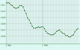 Graphe de la pression atmosphrique prvue pour Duntzenheim