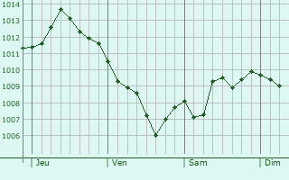 Graphe de la pression atmosphérique prévue pour Ardeuil-et-Montfauxelles Graphe de la pression atmosphérique prévue pour Ardeuil-et-Montfauxelles