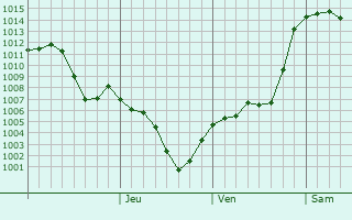 Graphe de la pression atmosphrique prvue pour Lakha Nvre