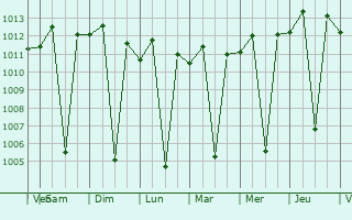 Graphe de la pression atmosphrique prvue pour Nakuru