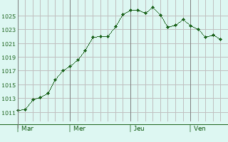 Graphe de la pression atmosphérique prévue pour Cabrières Graphe de la pression atmosphérique prévue pour Cabrières