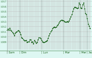 Graphe de la pression atmosphrique prvue pour Sidon