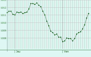 Graphe de la pression atmosphérique prévue pour Chevannes-Changy