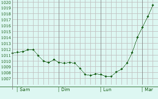 Graphe de la pression atmosphrique prvue pour Waltham Cross