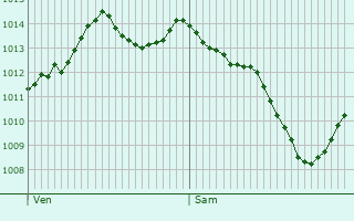 Graphe de la pression atmosphrique prvue pour Saint-Lubin-de-Cravant