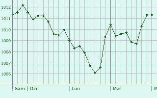 Graphe de la pression atmosphérique prévue pour San Severo