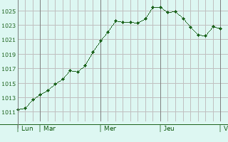 Graphe de la pression atmosphrique prvue pour Remilly-en-Montagne