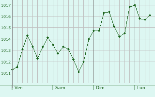 Graphe de la pression atmosphrique prvue pour Iwakura