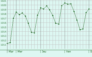 Graphe de la pression atmosphérique prévue pour Baza