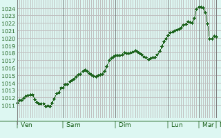 Graphe de la pression atmosphrique prvue pour Bohumn