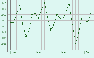 Graphe de la pression atmosphérique prévue pour Ikem