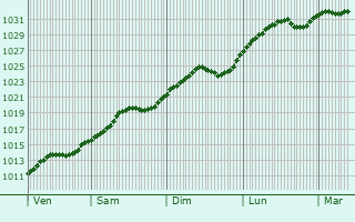 Graphe de la pression atmosphrique prvue pour Lyuboml