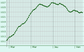 Graphe de la pression atmosphrique prvue pour Samoreau