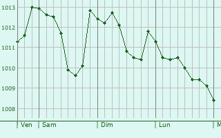 Graphe de la pression atmosphérique prévue pour Molières-sur-Cèze