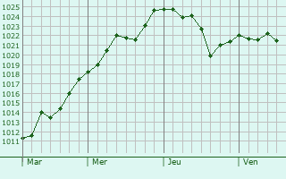 Graphe de la pression atmosphérique prévue pour Montromant Graphe de la pression atmosphérique prévue pour Montromant