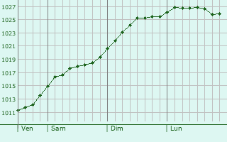 Graphe de la pression atmosphrique prvue pour Prnu