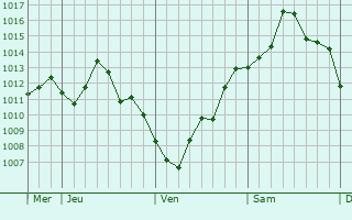Graphe de la pression atmosphérique prévue pour Westhouse
