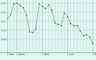 Graphe de la pression atmosphérique prévue pour Bordezac
