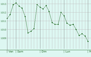 Graphe de la pression atmosphérique prévue pour Sainte-Cécile-d