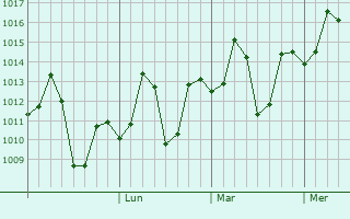 Graphe de la pression atmosphérique prévue pour Devli