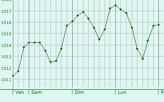 Graphe de la pression atmosphérique prévue pour Stein