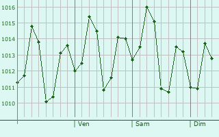 Graphe de la pression atmosphérique prévue pour Vuyyuru