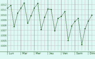 Graphe de la pression atmosphrique prvue pour Yungay