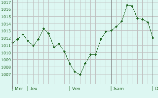 Graphe de la pression atmosphérique prévue pour Thanvillé