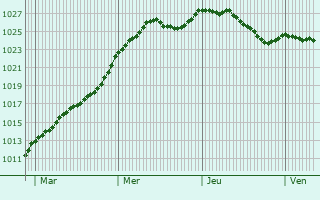 Graphe de la pression atmosphrique prvue pour Cliron