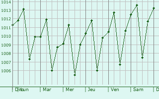 Graphe de la pression atmosphrique prvue pour Kamina