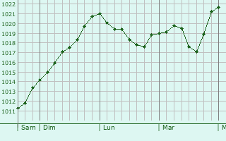 Graphe de la pression atmosphérique prévue pour Lavoûte-sur-Loire