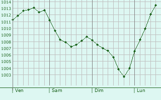 Graphe de la pression atmosphrique prvue pour Penmarch