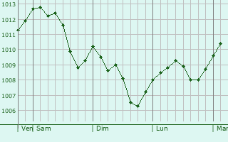 Graphe de la pression atmosphérique prévue pour Ruginoasa