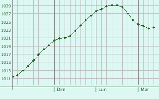 Graphe de la pression atmosphrique prvue pour Kiiminki