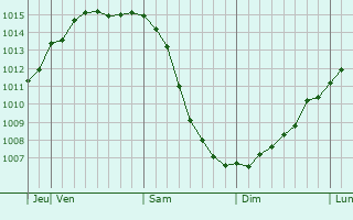 Graphe de la pression atmosphérique prévue pour Perniö