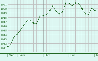 Graphe de la pression atmosphrique prvue pour Cadelbosco di Sopra