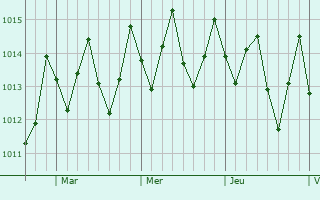 Graphe de la pression atmosphérique prévue pour Ocho Rios