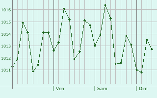 Graphe de la pression atmosphérique prévue pour Vishakhapatnam