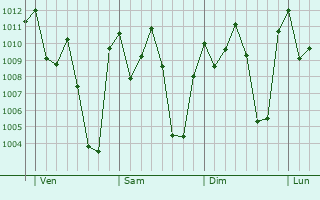 Graphe de la pression atmosphrique prvue pour Bwedu
