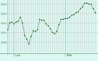 Graphe de la pression atmosphrique prvue pour Orange