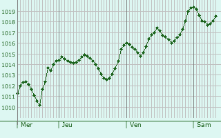 Graphe de la pression atmosphrique prvue pour Gharyan