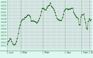 Graphe de la pression atmosphrique prvue pour Jaca
