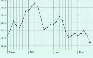 Graphe de la pression atmosphrique prvue pour Petrovaradin