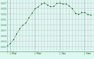 Graphe de la pression atmosphrique prvue pour Fontaine-Raoul