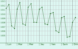 Graphe de la pression atmosphrique prvue pour Jalapa